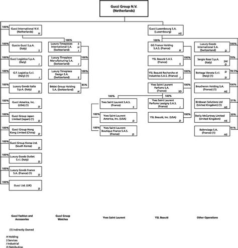 gucci organisational chart|gucci executives list.